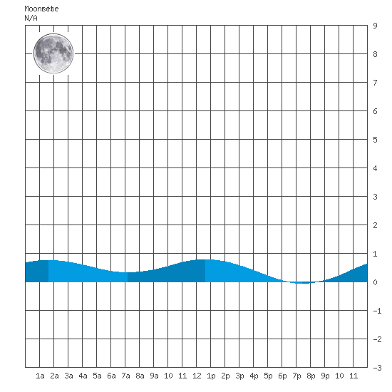 Kivalina tide chart for Friday, June 21, 2024