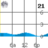 Kivalina tide chart for Friday, June 21, 2024