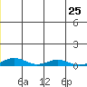 Kivalina tide chart for Tuesday, June 25, 2024