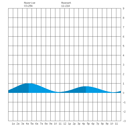 Kivalina tide chart for Wednesday, June 26, 2024