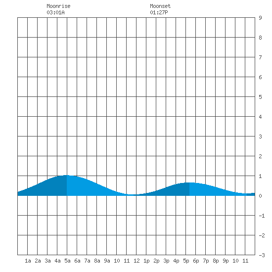 Kivalina tide chart for Thursday, June 27, 2024
