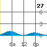 Kivalina tide chart for Thursday, June 27, 2024