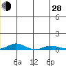 Kivalina tide chart for Friday, June 28, 2024