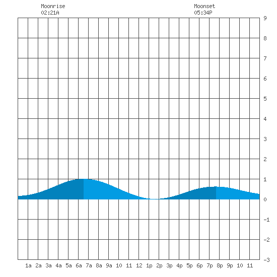 Kivalina tide chart for Saturday, June 29, 2024