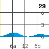 Kivalina tide chart for Saturday, June 29, 2024
