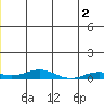 Kivalina tide chart for Sunday, June 2, 2024