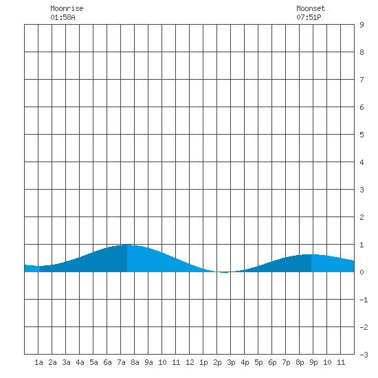 Kivalina tide chart for Sunday, June 30, 2024