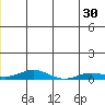 Kivalina tide chart for Sunday, June 30, 2024
