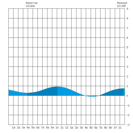 Kivalina tide chart for Monday, June 3, 2024