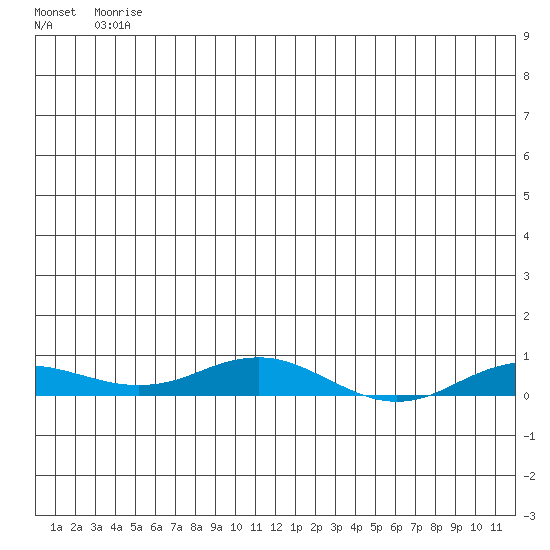 Kivalina tide chart for Tuesday, June 4, 2024