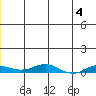 Kivalina tide chart for Tuesday, June 4, 2024