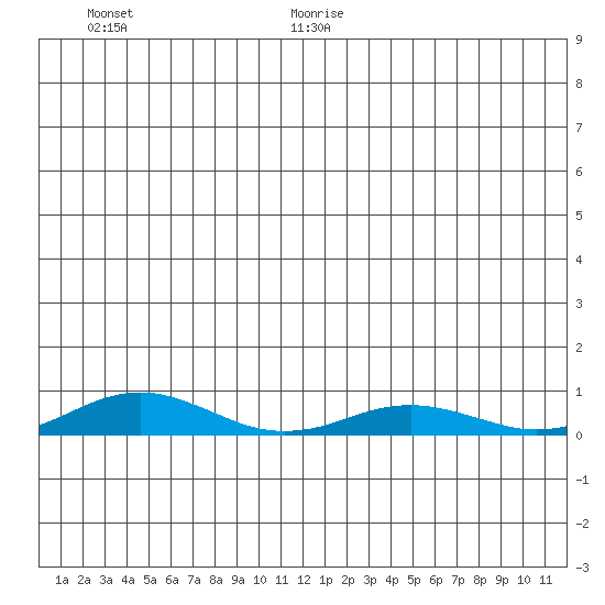 Kivalina tide chart for Wednesday, July 10, 2024