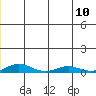 Kivalina tide chart for Wednesday, July 10, 2024