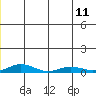 Kivalina tide chart for Thursday, July 11, 2024
