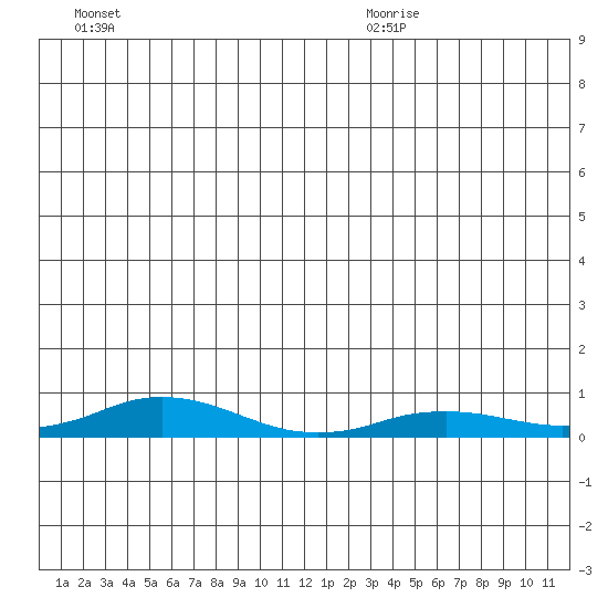 Kivalina tide chart for Friday, July 12, 2024