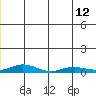 Kivalina tide chart for Friday, July 12, 2024