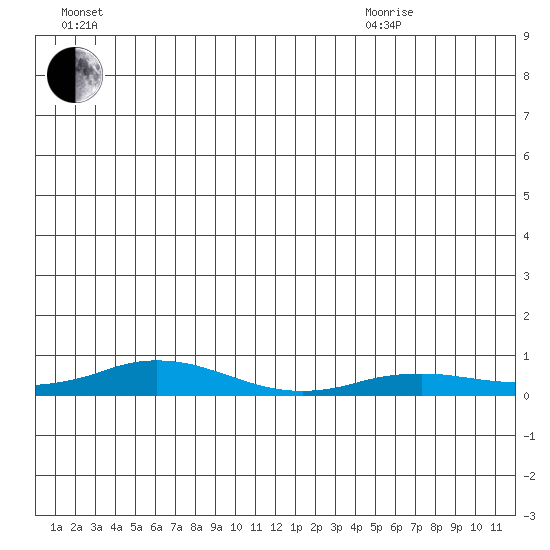 Kivalina tide chart for Saturday, July 13, 2024