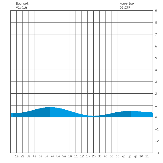 Kivalina tide chart for Sunday, July 14, 2024