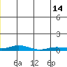 Kivalina tide chart for Sunday, July 14, 2024
