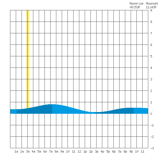 Kivalina tide chart for Monday, July 15, 2024