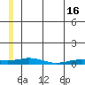 Kivalina tide chart for Tuesday, July 16, 2024