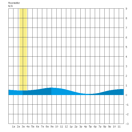 Kivalina tide chart for Wednesday, July 17, 2024