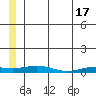 Kivalina tide chart for Wednesday, July 17, 2024