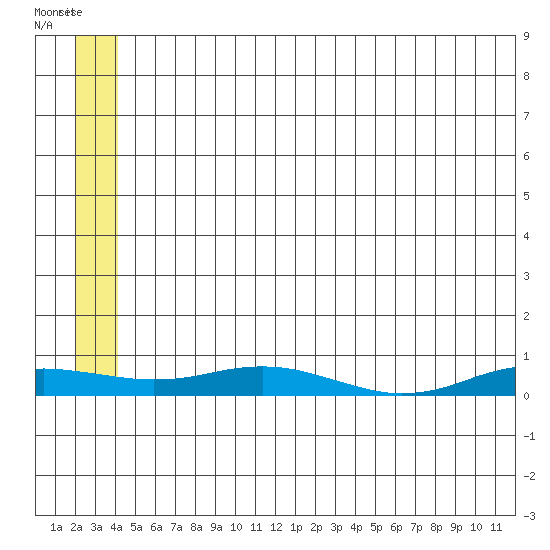 Kivalina tide chart for Friday, July 19, 2024