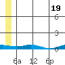 Kivalina tide chart for Friday, July 19, 2024