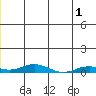 Kivalina tide chart for Monday, July 1, 2024