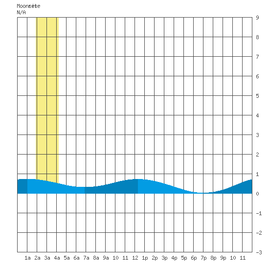 Kivalina tide chart for Saturday, July 20, 2024