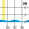 Kivalina tide chart for Saturday, July 20, 2024