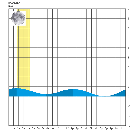 Kivalina tide chart for Sunday, July 21, 2024