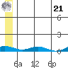 Kivalina tide chart for Sunday, July 21, 2024
