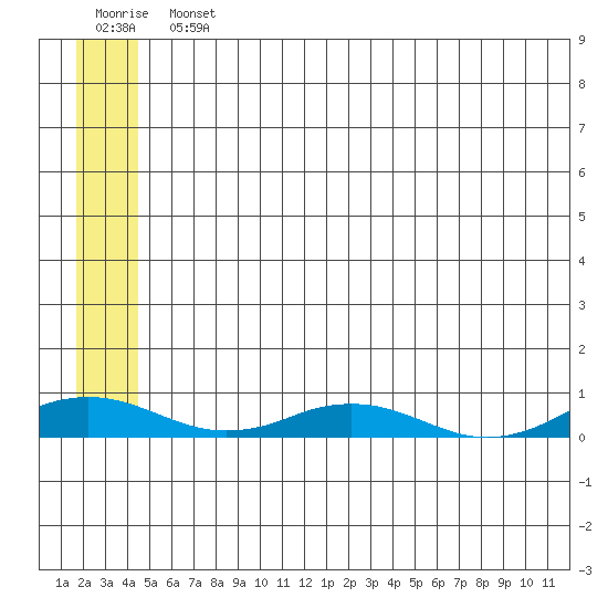 Kivalina tide chart for Monday, July 22, 2024