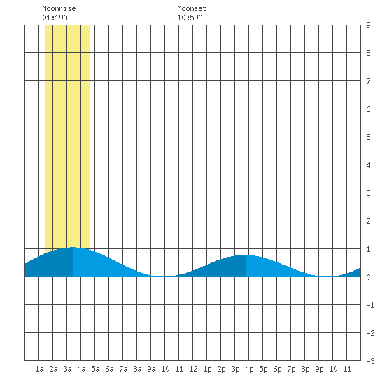 Kivalina tide chart for Wednesday, July 24, 2024
