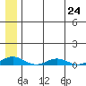 Kivalina tide chart for Wednesday, July 24, 2024