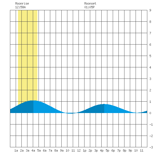 Kivalina tide chart for Thursday, July 25, 2024