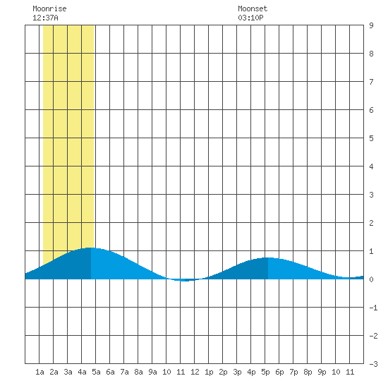 Kivalina tide chart for Friday, July 26, 2024