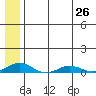 Kivalina tide chart for Friday, July 26, 2024