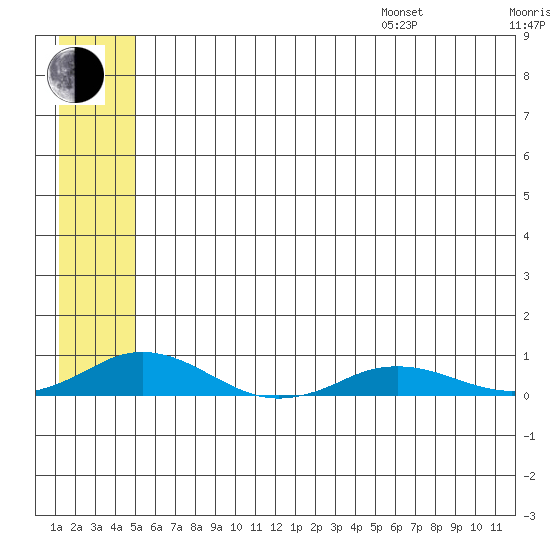 Kivalina tide chart for Saturday, July 27, 2024