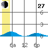 Kivalina tide chart for Saturday, July 27, 2024