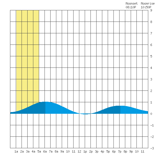 Kivalina tide chart for Sunday, July 28, 2024