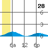 Kivalina tide chart for Sunday, July 28, 2024