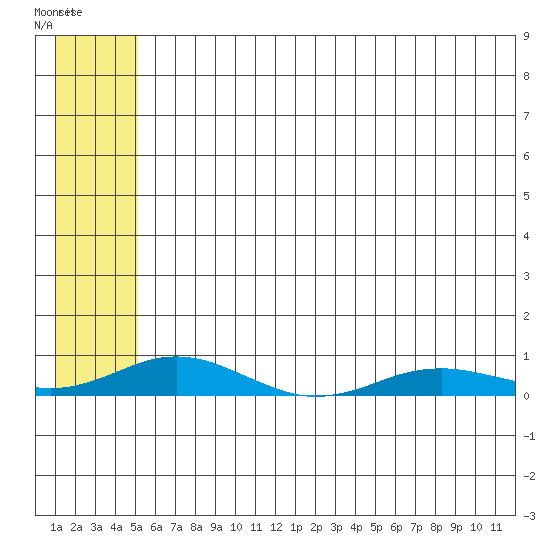 Kivalina tide chart for Monday, July 29, 2024