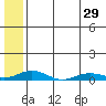 Kivalina tide chart for Monday, July 29, 2024