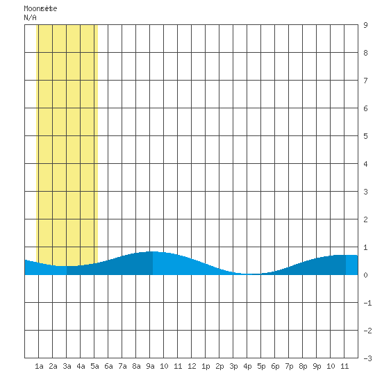 Kivalina tide chart for Wednesday, July 31, 2024