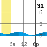 Kivalina tide chart for Wednesday, July 31, 2024