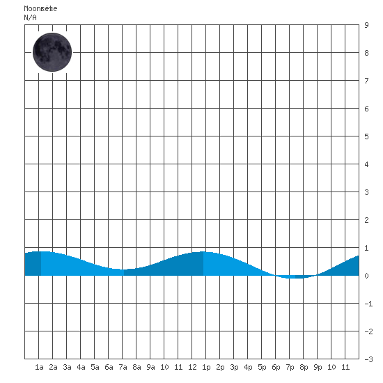 Kivalina tide chart for Friday, July 5, 2024