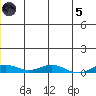 Kivalina tide chart for Friday, July 5, 2024